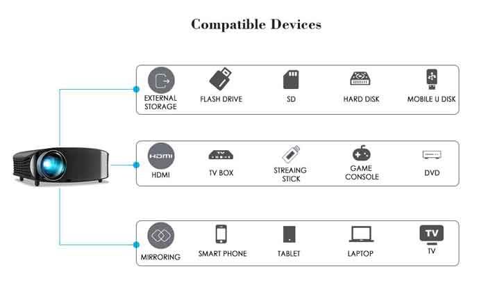 compatible devices with Goodee YG600 Projector 
